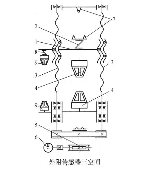 外附傳感器三空間