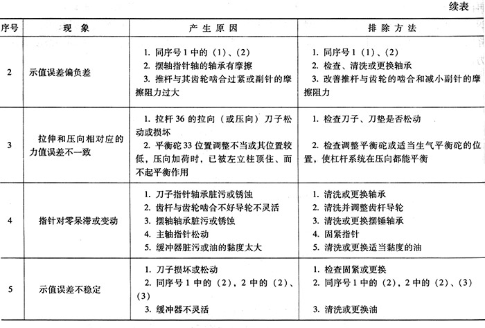 故障原因與排除方法